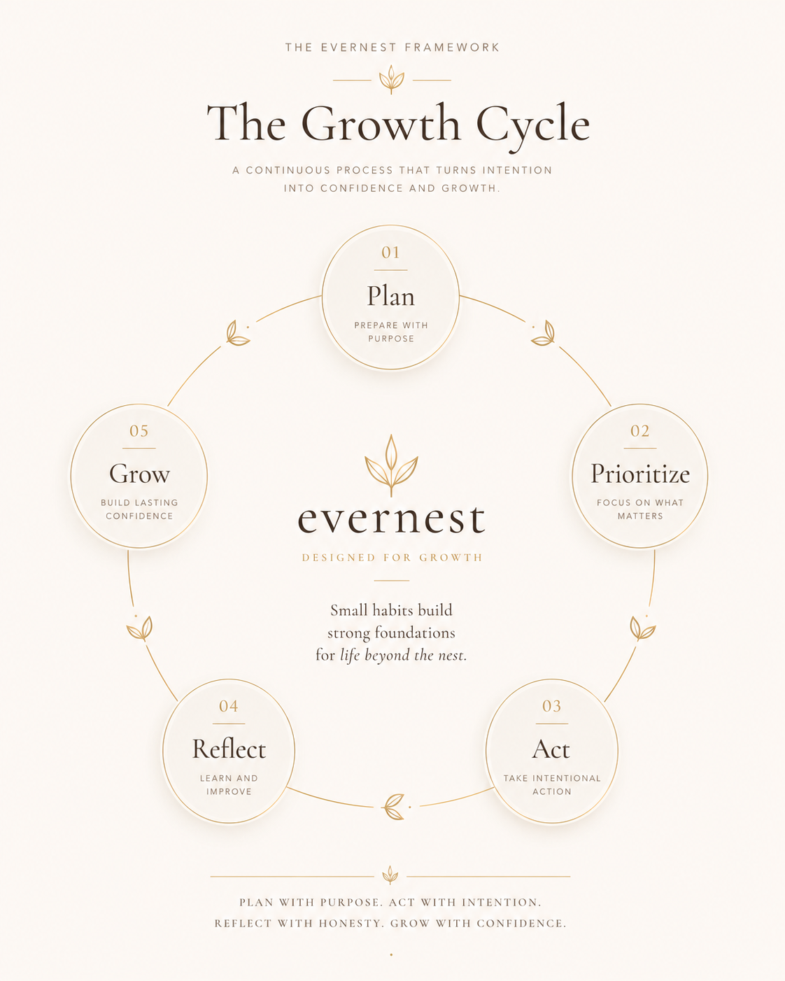 Evernest